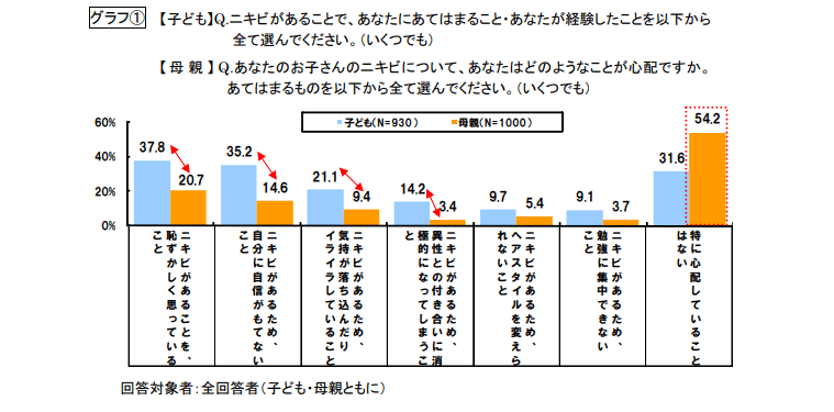 ニキビに悩む子供の調査データ